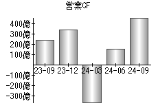 営業活動によるキャッシュフロー