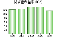 総資産利益率(ROA)