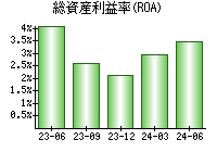 総資産利益率(ROA)