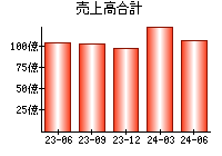 売上高合計