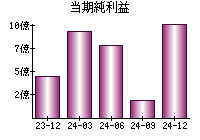 当期純利益