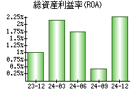 総資産利益率(ROA)