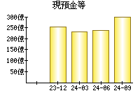 現預金等