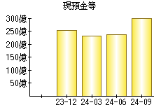 現預金等