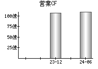 営業活動によるキャッシュフロー