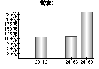 営業活動によるキャッシュフロー