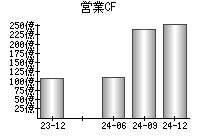 営業活動によるキャッシュフロー