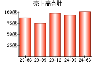 売上高合計