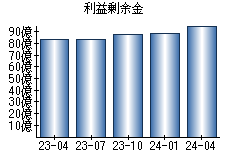 利益剰余金