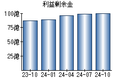 利益剰余金