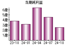 当期純利益