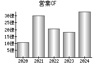 営業活動によるキャッシュフロー