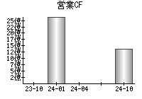 営業活動によるキャッシュフロー