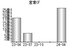 営業活動によるキャッシュフロー