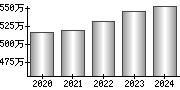 平均年収（単独）