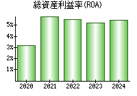 総資産利益率(ROA)