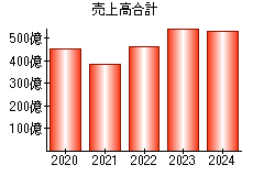 売上高合計