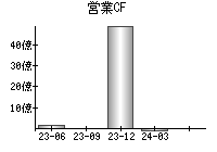 営業活動によるキャッシュフロー