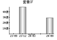 営業活動によるキャッシュフロー