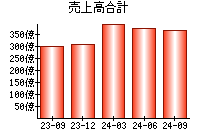 売上高合計