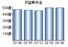 利益剰余金