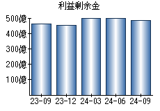 利益剰余金