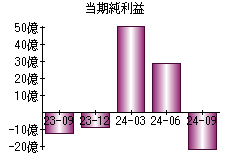 当期純利益