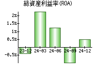 総資産利益率(ROA)