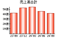 売上高合計