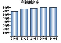 利益剰余金