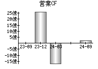 営業活動によるキャッシュフロー