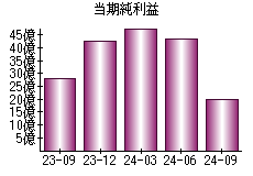 当期純利益