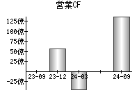 営業活動によるキャッシュフロー