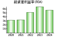 総資産利益率(ROA)