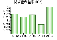 総資産利益率(ROA)