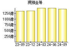 現預金等