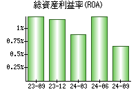 総資産利益率(ROA)