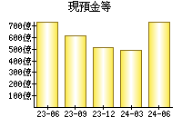 現預金等