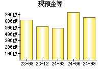 現預金等