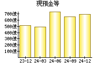 現預金等