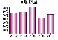 当期純利益