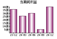 当期純利益