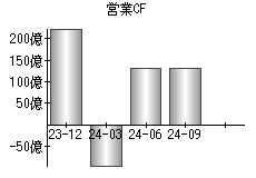 営業活動によるキャッシュフロー