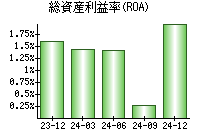 総資産利益率(ROA)