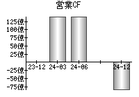 営業活動によるキャッシュフロー