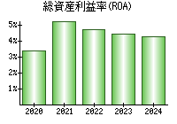 総資産利益率(ROA)