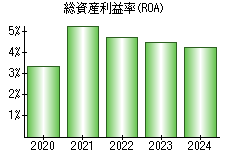 総資産利益率(ROA)