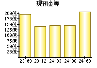 現預金等