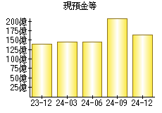 現預金等