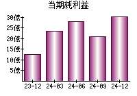 当期純利益